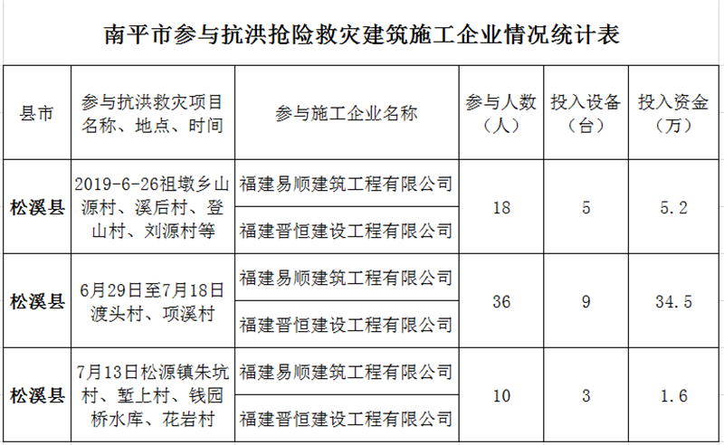 福建易順，晉恒建設，奔走于災后重建前線